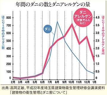 ダニ同様にカビも6月～９月に増加が目立ちます